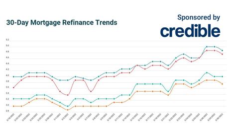 30 Year Mortgage Refinance Rates Slip Below 5 Again March 30 2022