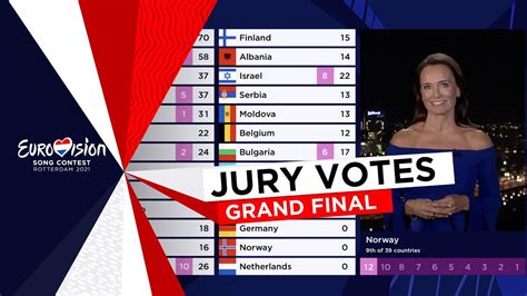 The Jury Votes Of The Eurovision Song Contest 2021 YouTube