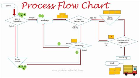 7qc Tools Module 1 Process Flow Chart Youtube