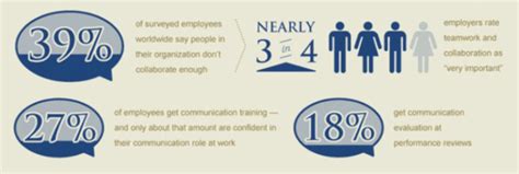 71 Best Workplace Communication Statistics And Facts In 2023