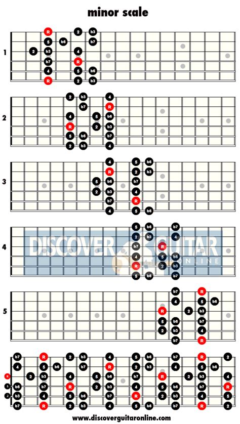 Minor Scale 5 Patterns Discover Guitar Online Learn To Play Guitar