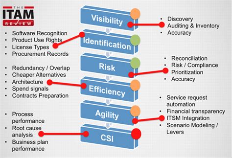Asset management or fund management jobs sit within the 'buy side' of the financial services sector, where equities, bonds, commodities and sometimes derivatives are selected on behalf of investors that range from individuals to governments and international pension funds. SAM Tool Buyers Guide | The ITAM Review