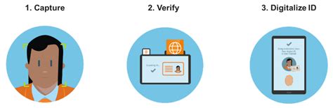 What Is Digital Identification And Authentication In Enterprise