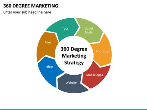 360 Degree Marketing Powerpoint Template Sketchbubble