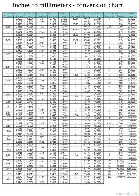 Conversion Table Of Measurements Mm To Inches Print Decimal Chart