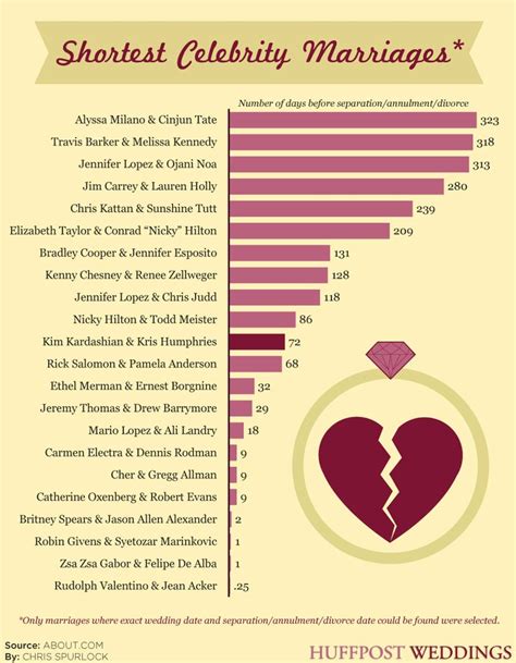 infographic shortest celebrity marriages short celebrities marriage celebrities