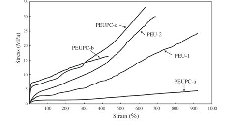Stressstrain Curves Of Polymer Films Download Scientific Diagram