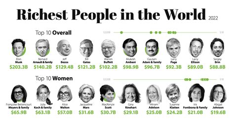 Top Ranked Top Richest People In The World Gambaran