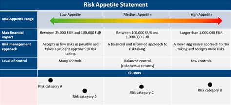How Risk Appetite Can Help Allocate Resources Intermediate