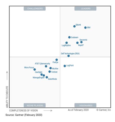 Ronald Stevens Info Rapid7 Siem Gartner