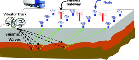 The Proposed Wireless Seismic Data Acquisition System Incorporating