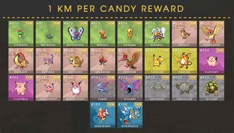 Pokemon Go Buddy System Candy And Pokemon Buddy Chart Explained