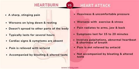 Is Your Chest Pain A Heartburn Or A Heart Attack
