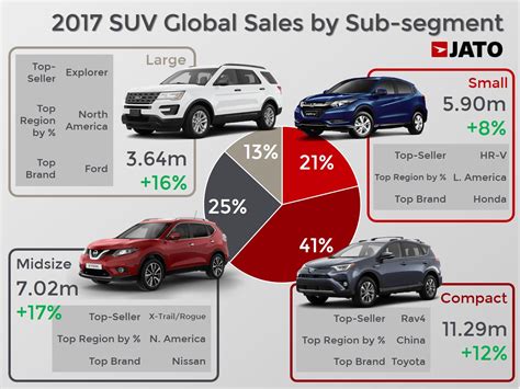 The Global Domination Of Suvs Continues In 2017