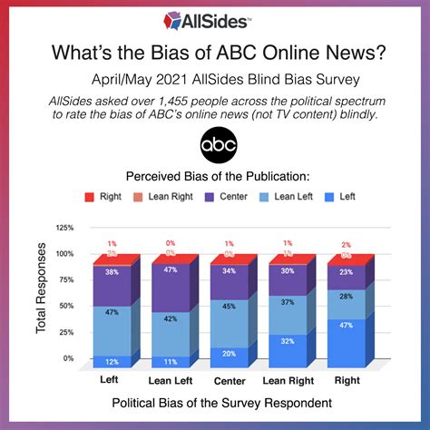 Updated Media Bias Ratings Abc News Usa Today National Review Cbs