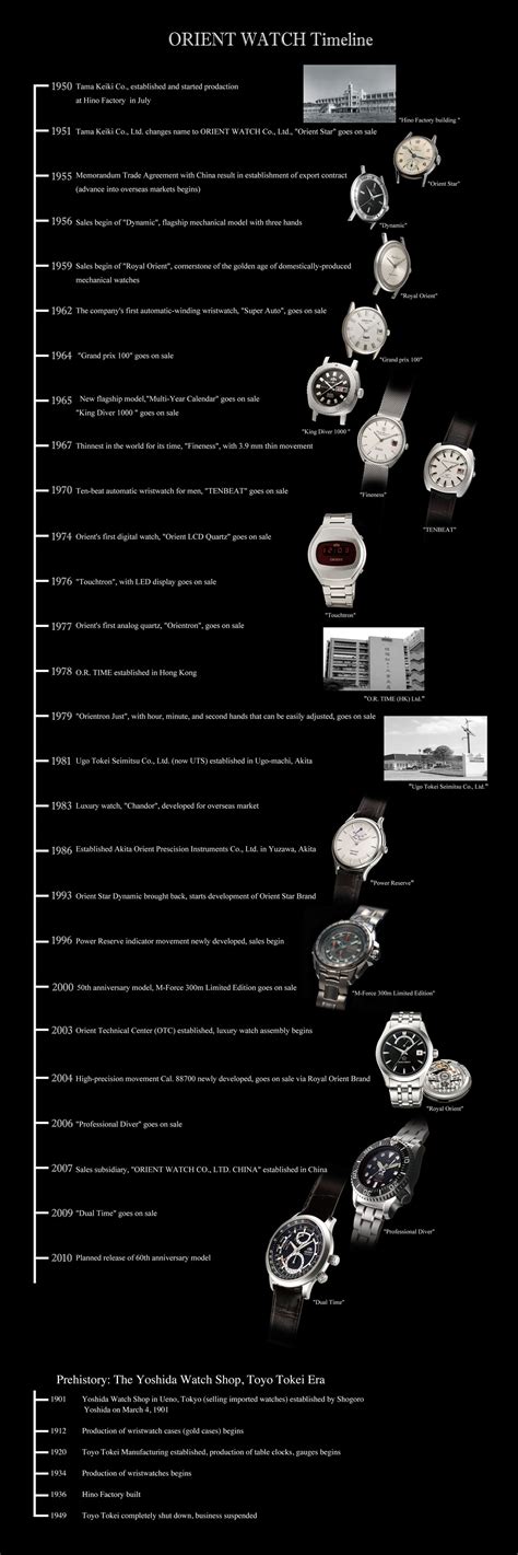 Orient Watches Timeline