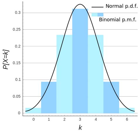 Binomial Distribution Wikipedia