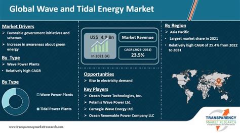 Global Wave And Tidal Energy Market Size Share Growth Report 2031