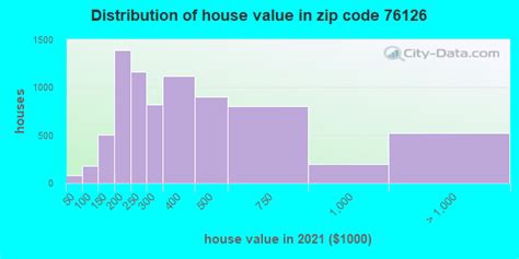76126 Zip Code Benbrook Texas Profile Homes Apartments Schools