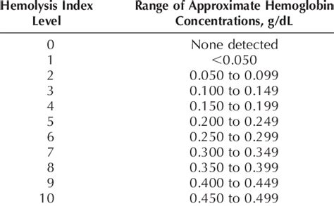Relationship Between Hemolysis Index Level And Hemoglobin Concentration