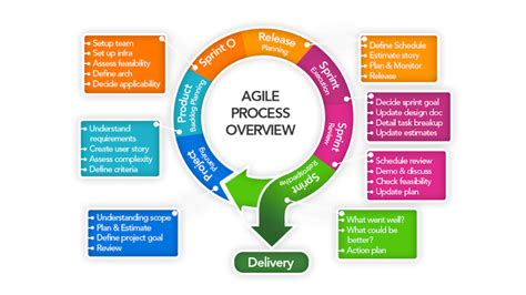 Agile Development Lifecycle