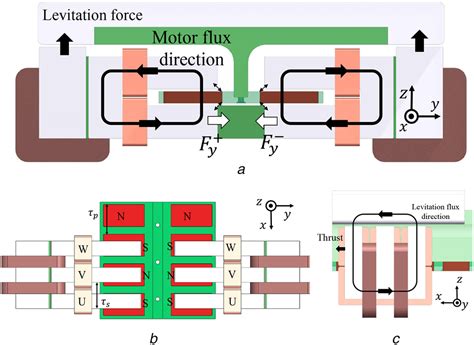 Proposal Of A Compact Magnetically Levitated Transverse Flux Permanent