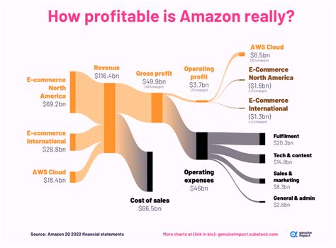 How Amazon Makes Money Visualized Digg