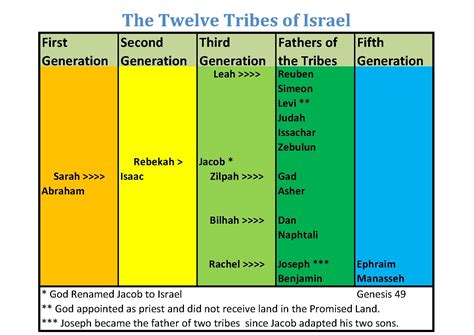 Chart Of The 12 Tribes Of Israel