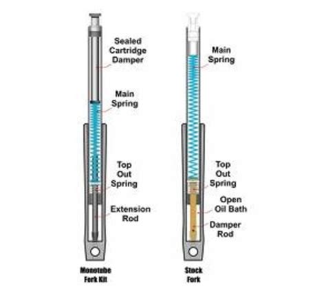 Front Fork Suspension Monotube Cartridge Kit Taco Motos Amsterdam