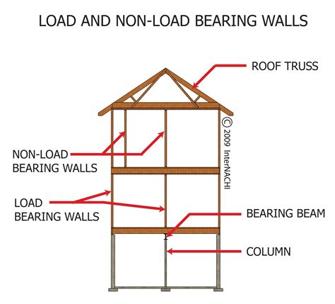 Load And Non Load Bearing Walls Inspection Gallery Internachi
