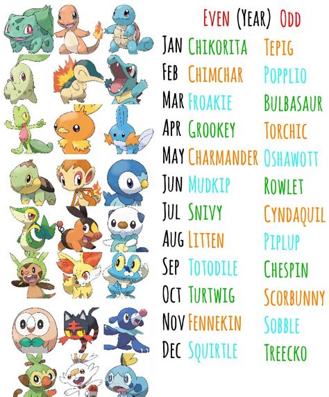 What Starter Pokémon Are You Based On Birth Month And Year Rpokemon