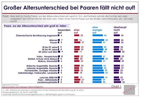 Ppt Gro Er Altersunterschied Bei Paaren F Llt Nicht Auf Powerpoint