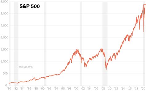 S P 500 10 Years Charts Of Performance