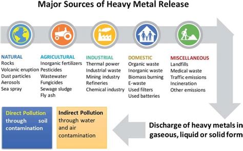 Sources Of Heavy Metal Pollution In The Environment Mcisaac Health