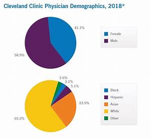 Diversity Demographics Cleveland Clinic