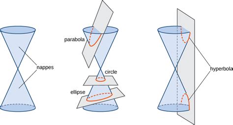Conic Sections · Calculus