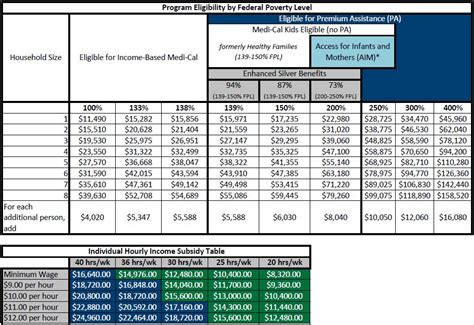 The federal poverty level is a key consideration in assessing anyone's eligibility to receive government benefits. Benefits Done Right Insurance Agency | Sacramento ...