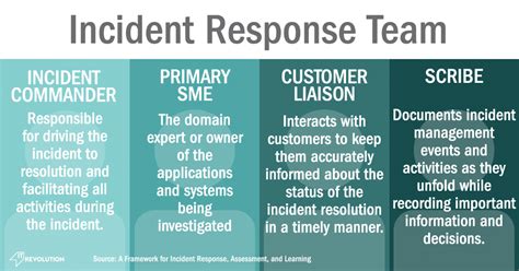 Building An Incident Management Response Team It Revolution