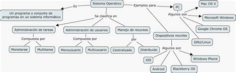Tics Enfermeria No 1 Resumen Y Mapa Conceptual Sistemas Operativos