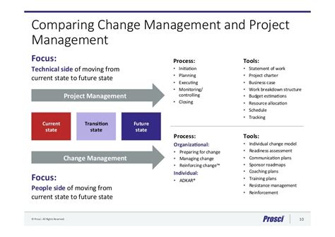 Prosci Webinar How To Integrate Change Management And Project Manag