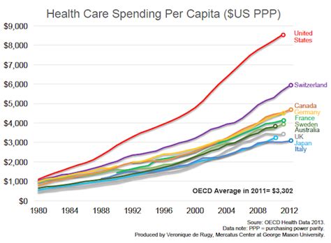 Us Health Care Spending More Than Twice The Average For Developed