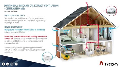 Recommended Ventilation Systems Continuous Mechanical Extract