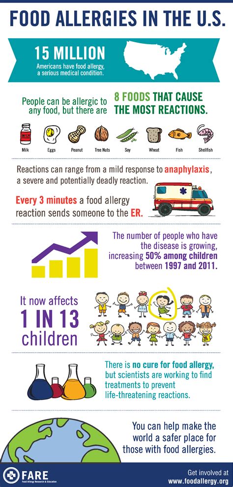 Food Allergy Infographic Insurance Board