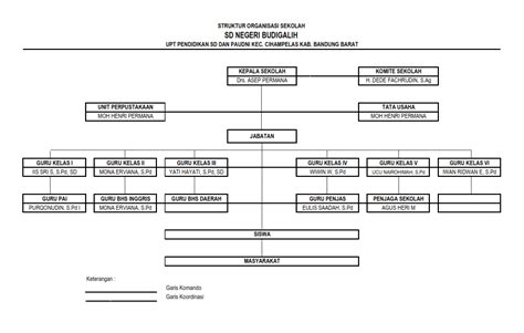 Struktur Organisasi Kemendikbud Terbaru