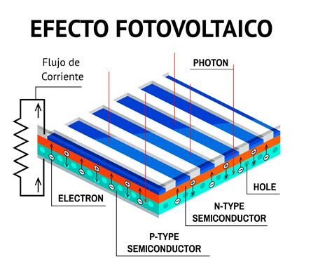 Efecto Fotovoltaico En Un Panel Solar