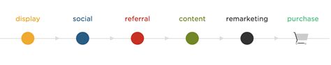 Attribution Modeling Explained Attribution