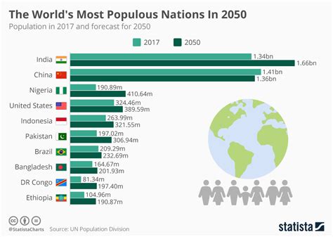 Chart The Worlds Most Populous Nations In 2050 Statista