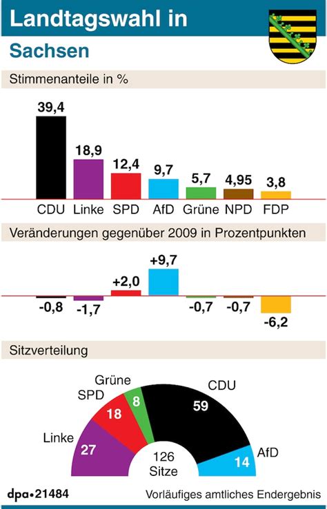News-Protokoll zur Sachsen-Wahl: NPD fordert Neuauszählung der Stimmen