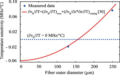 Temperature Sensitivity As A Function Of The Overall Fiber Outer