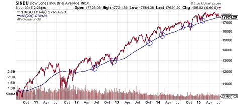 Dow Jones Industrial Average This Chart Says The Rally Is